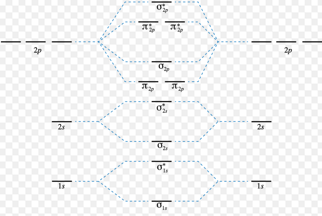 Energy level diagram for Molecular orbitals | Chemical Bonding and