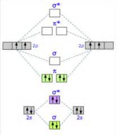 Energy level diagram for Molecular orbitals - Chemical Bonding and ...