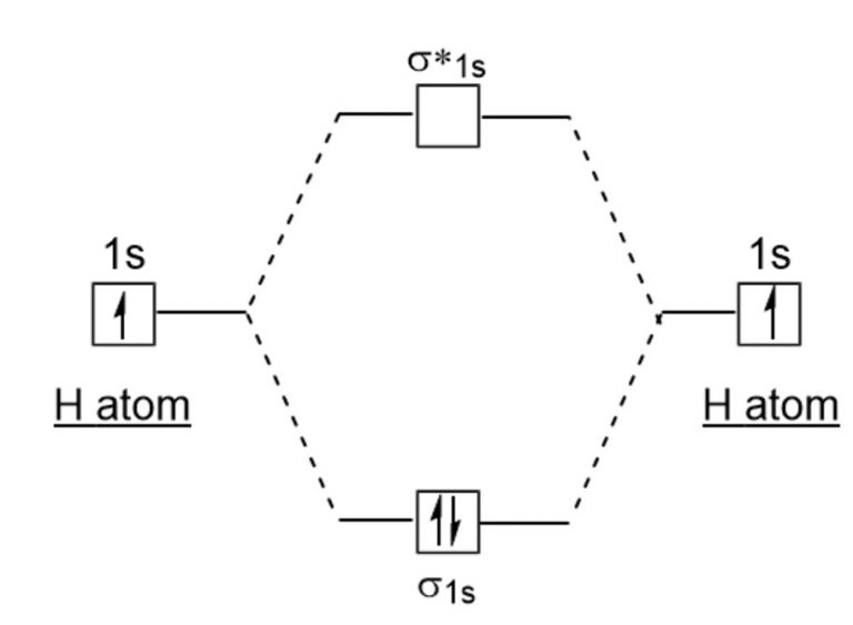 Energy level diagram for Molecular orbitals - Chemical Bonding and ...