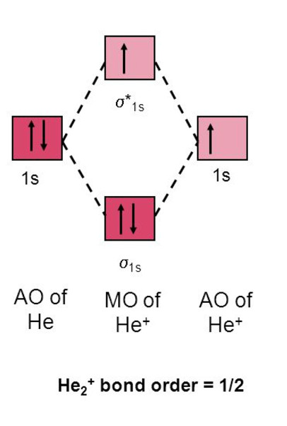 Energy level diagram for Molecular orbitals - Chemical Bonding and ...