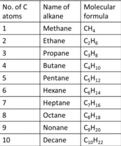 Nomenclature of alkanes