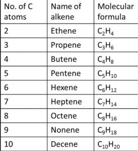 Nomenclature of alkenes