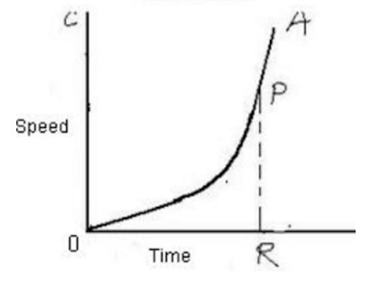 Graphical Representation of Motion - Class 9, Motion