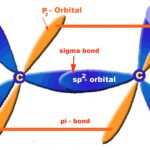 Orbital diagrams of ethene molecule
