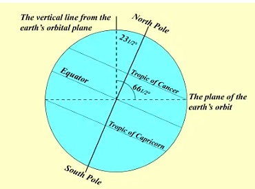 Orbital plane