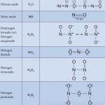 Oxides Of Nitrogen