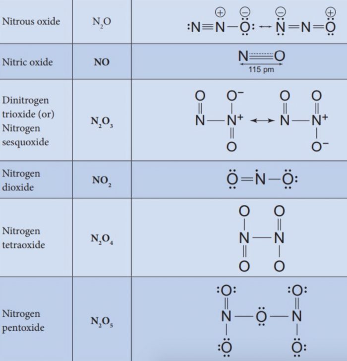 Oxides Of Nitrogen Chemistry Class 12 The P Block Elements