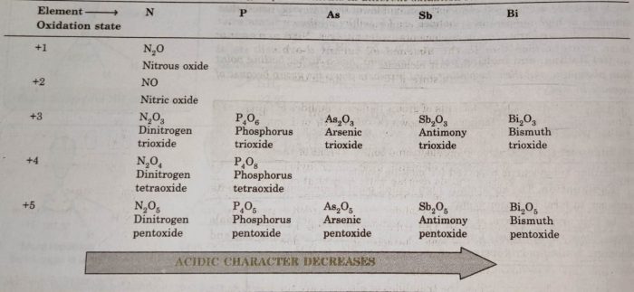 Oxides of group 15 elements in different oxidation states