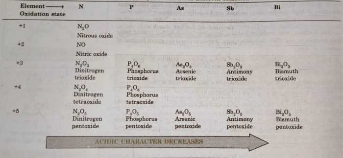 Chemical Properties Of Group 15 Elements Chemistry Class 12 The P Block Elements