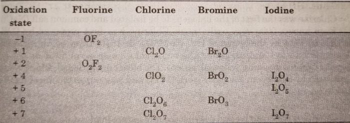 Oxides of halogen in different oxidation state