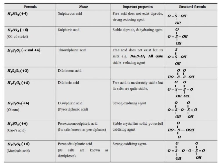 Sulphuric Acid Chemistry, Class 12, The pBlock Elements
