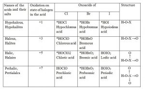 Oxoacids Of Halogens And Interhalogen Compounds - Chemistry, Class 12 ...