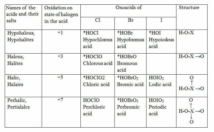 oxoacids-of-halogens-and-interhalogen-compounds-chemistry-class-12