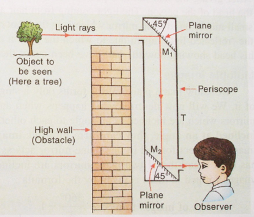 In mirrors plane why need a lift we do Physics Tutorial: