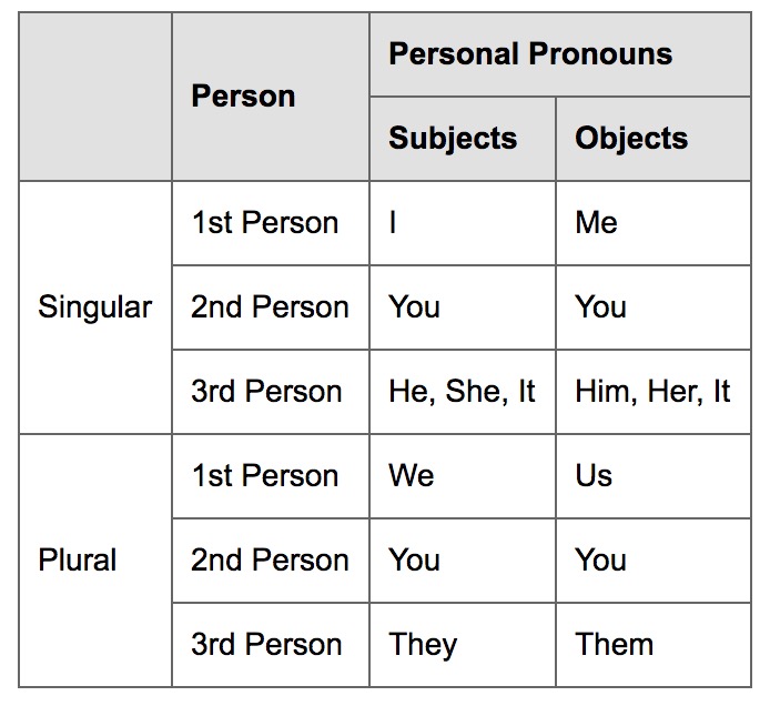 Pronouns Types