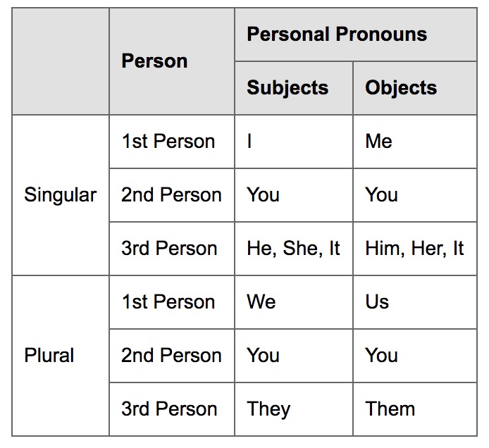 Three Letter Pronouns