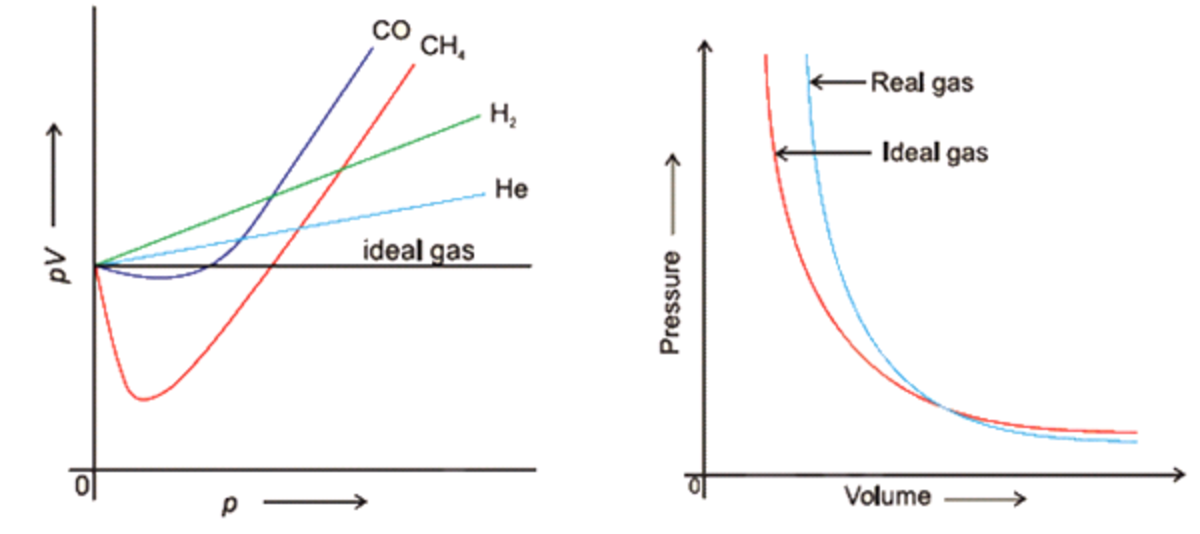 Ideal Gases Grade 11 Notes