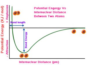 Potential energy diagram