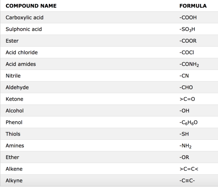 Rules For Iupac Nomenclature Of Polyfunctional Compounds