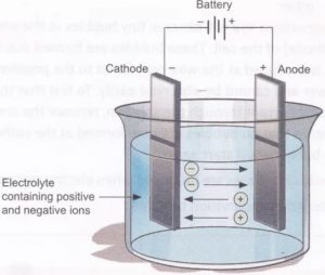 Process of electrolysis