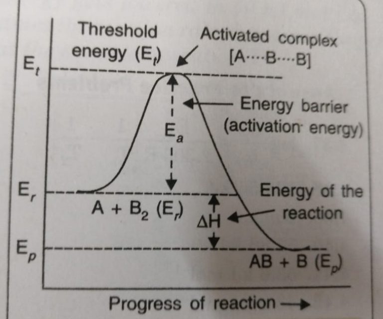 Arrhenius Equation and Activation Energy Chemical Chemistry