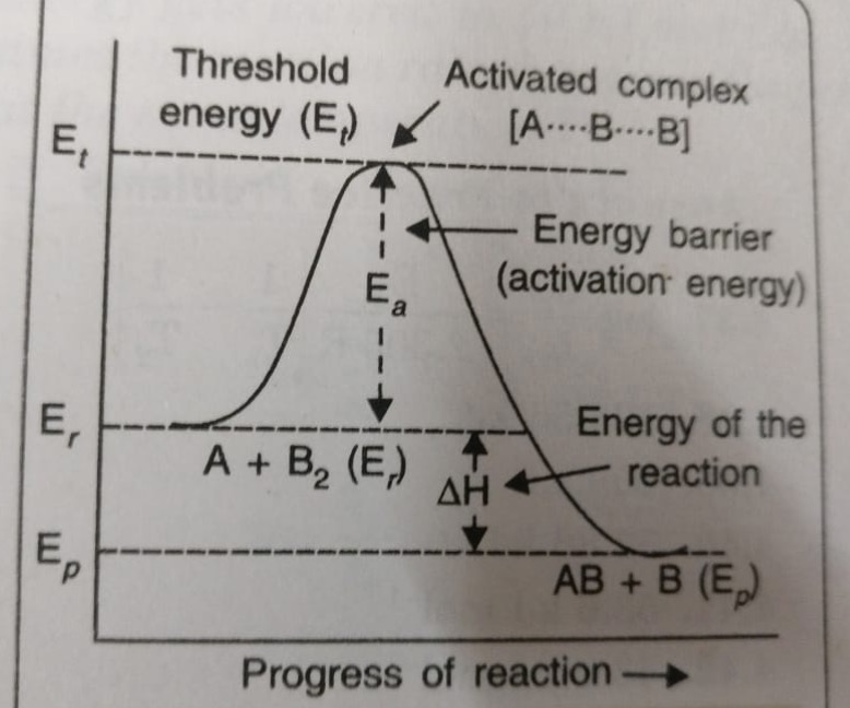 Arrhenius Equation and Activation Energy Chemical Chemistry