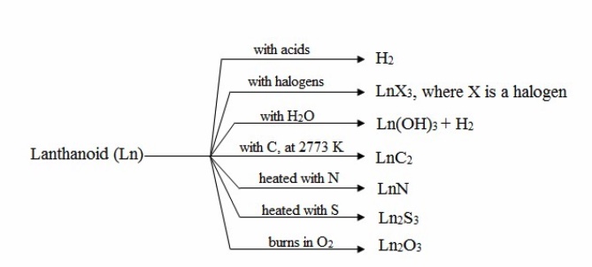 Properties of lanthanoids