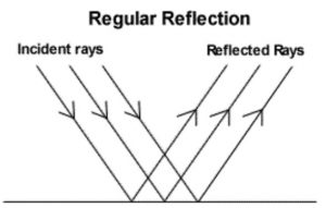 Reflection of Light - Class 8, Light