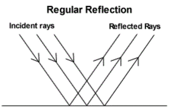 Regular reflection
