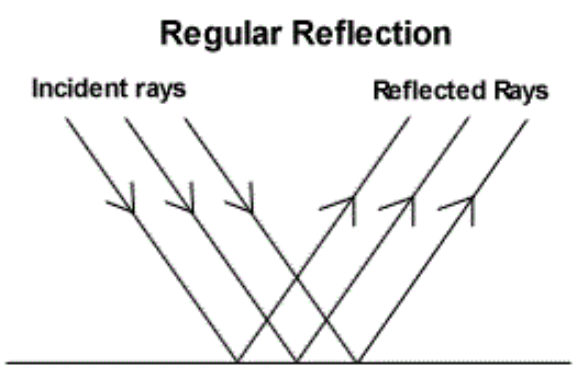 regular reflection definition physics