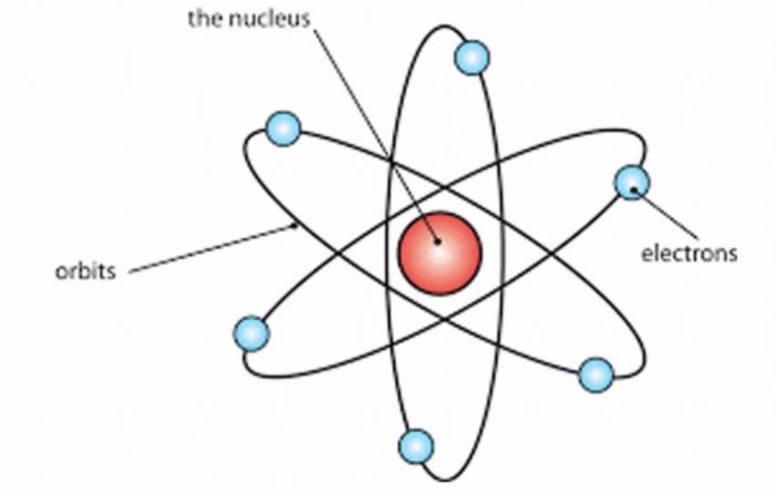 rutherford model of the structure of the atom