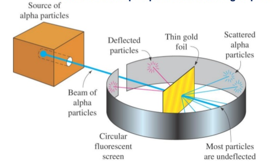 presentation of rutherford model of an atom