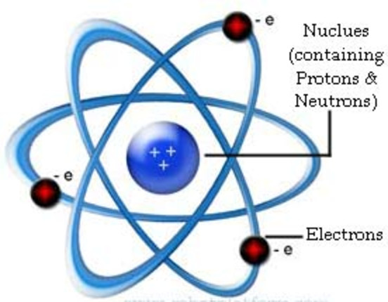 Rutherford's Model of an Atom - Chemistry, Class 11, Structure of Atom