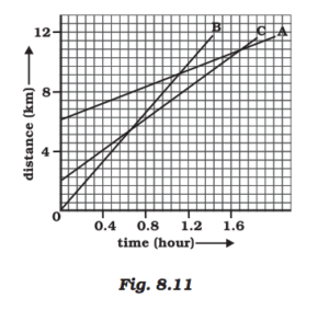 Fig 8.11 Science Chapter 8 Motion