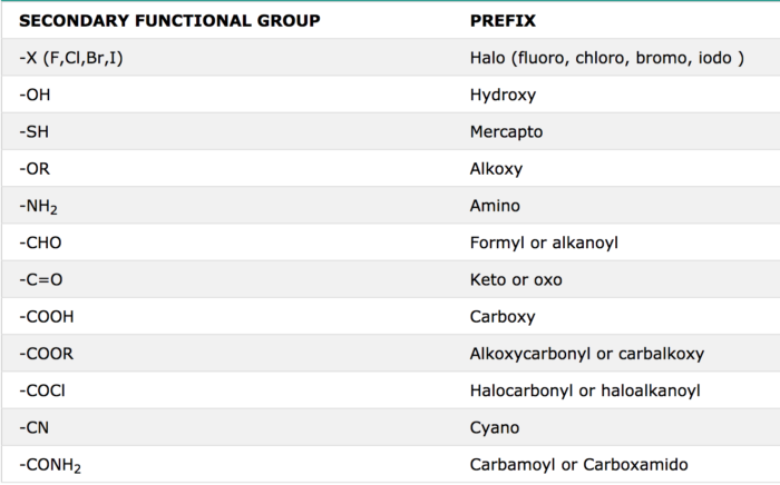 Secondary functional group