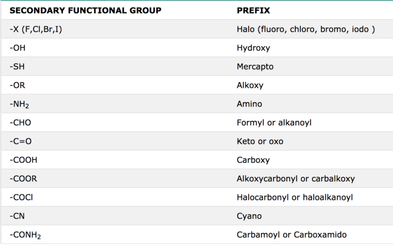 Rules For IUPAC Nomenclature Of Polyfunctional Compounds - Chemistry ...