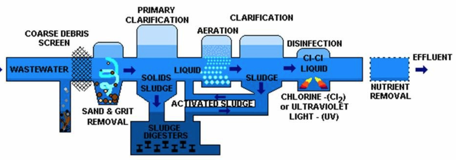 Sewage Treatment Plant Class 7 Science Wastewater Story