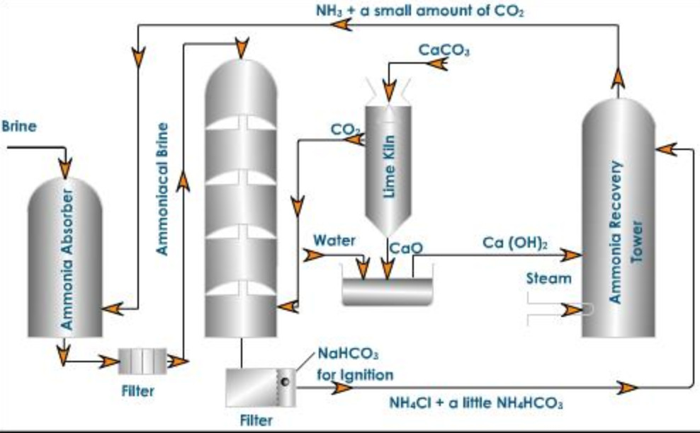 Solvay-ammonia process