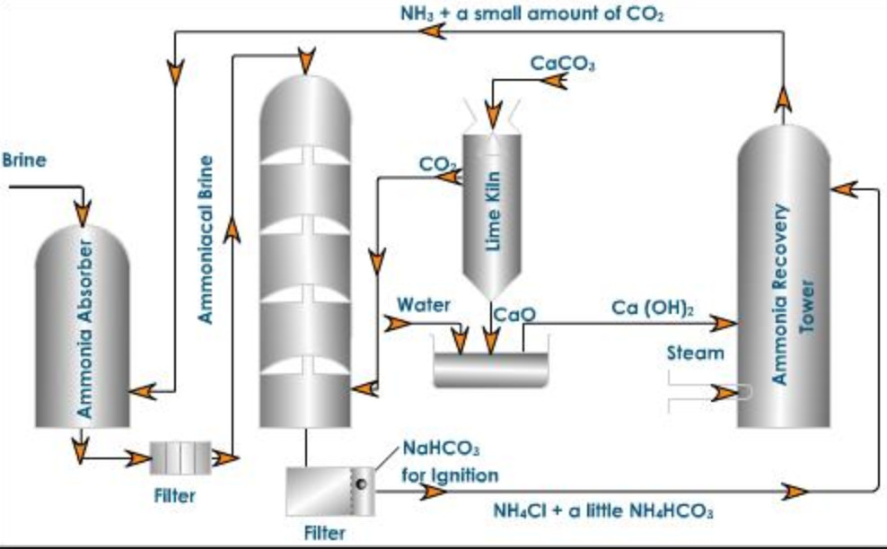 s-Block Elements: Sodium Carbonate (Washing soda) (Na2CO3