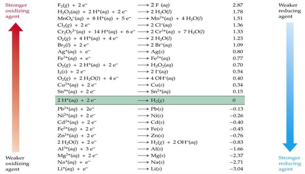 Electrochemical Potential Table