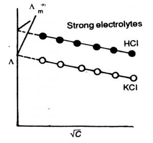 Variation of Molar Conductivity with Concentration for Strong Electrolytes