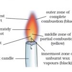 Structure of flame