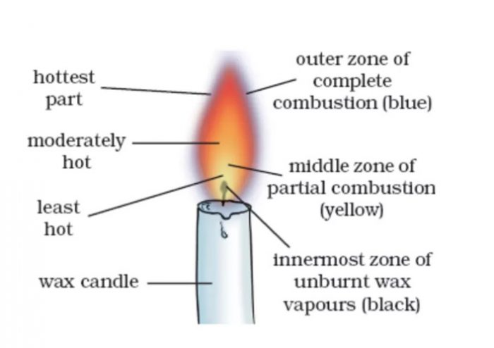 Structure of flame