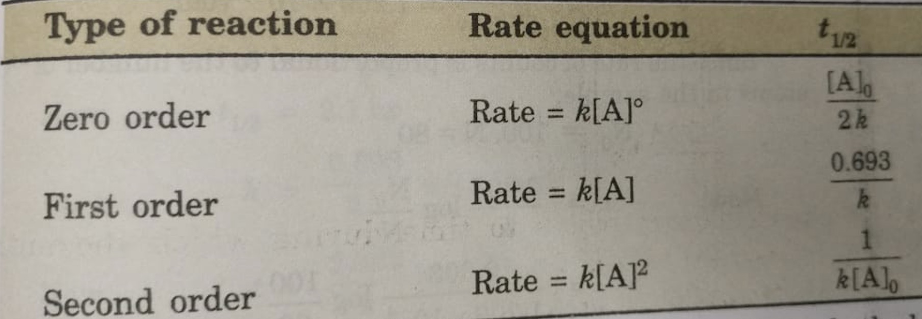 half-life-period-of-a-reaction-chemical-kinetics-chemistry-class-12