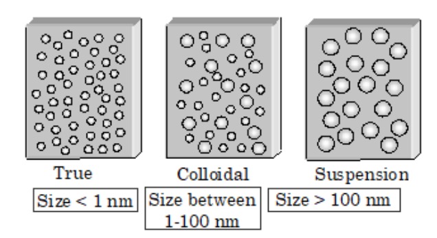 suspension vs colloid vs solution