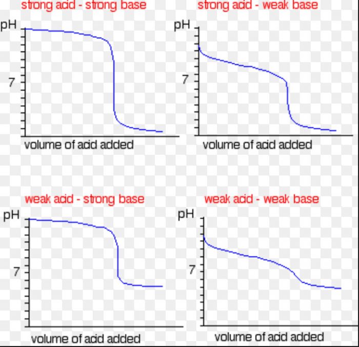 Titration Curves Gcse at carolppayne blog