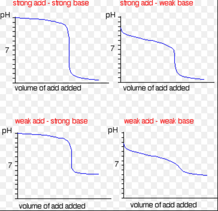 Titration curve