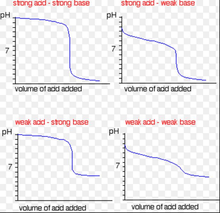 Acid Titration Curve 