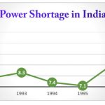 Total power shortage in India
