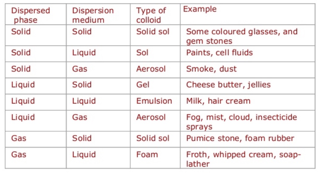 Table types. Dispersed phase and dispersion Medium. Dispersed fase dispersion Medium картинки. Types of dispersion. Colloid classification.